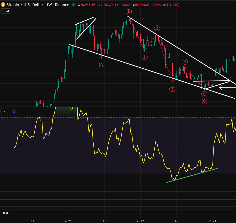 Example: Bullish divergence